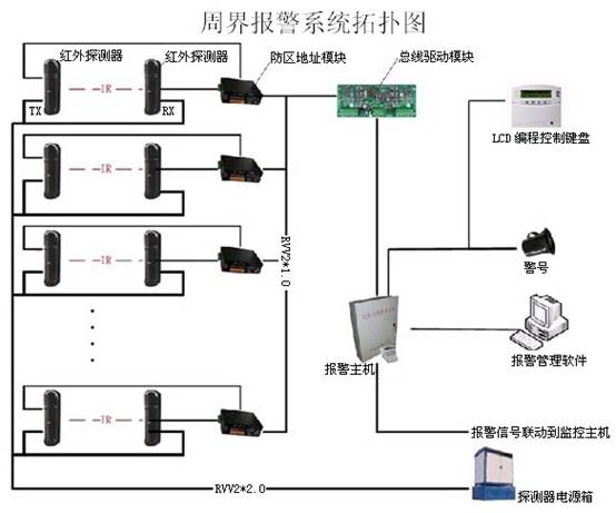 贺地区防盗报警体系 
